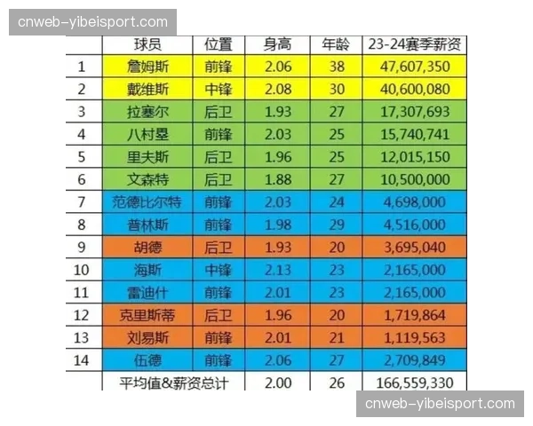 詹姆斯距离40000分里程碑仅差89分,湖人未来四场赛程一览 詹姆斯距离40000分里程碑仅差89分,湖人未来四场赛程一览